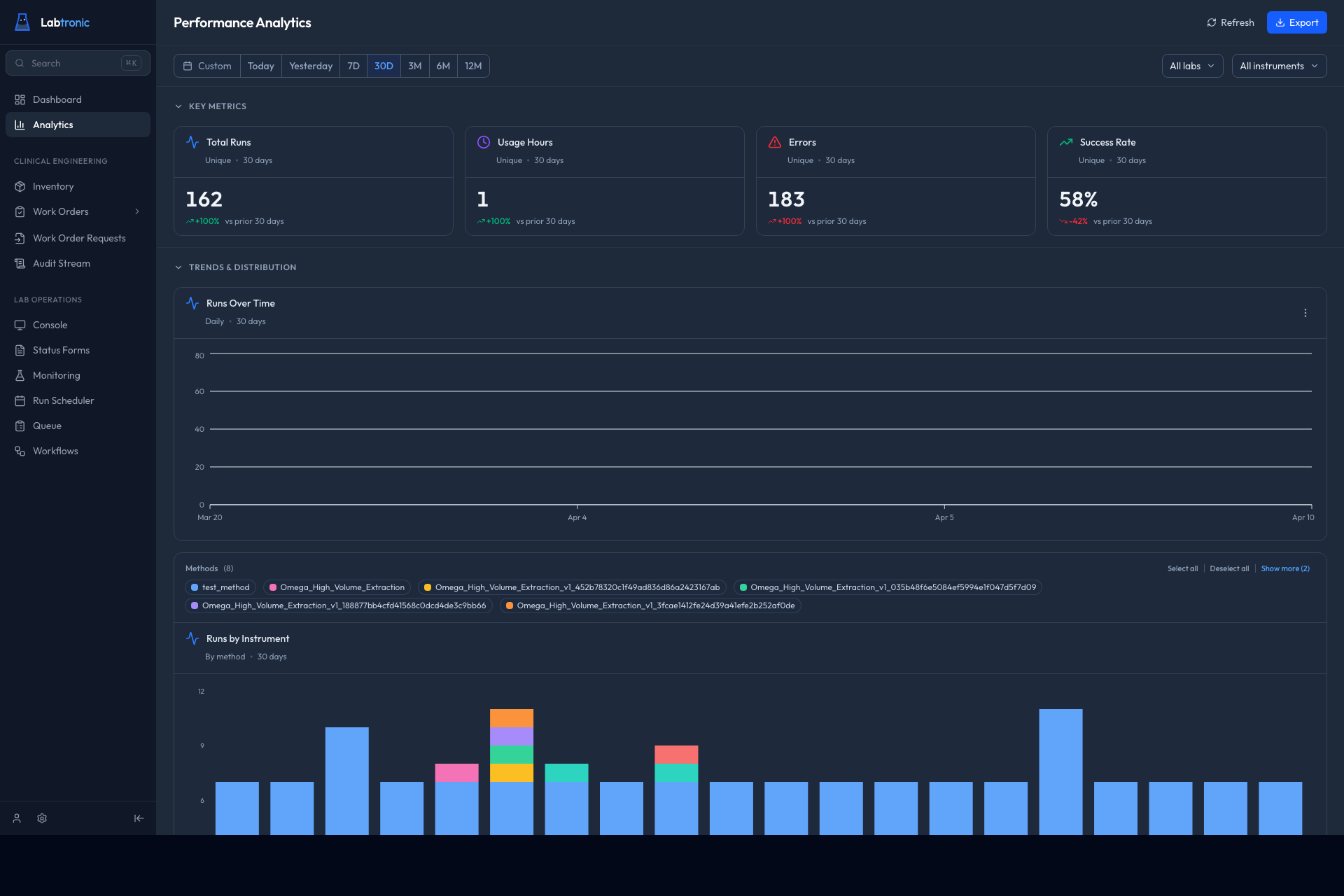 Performance analytics and utilization reports