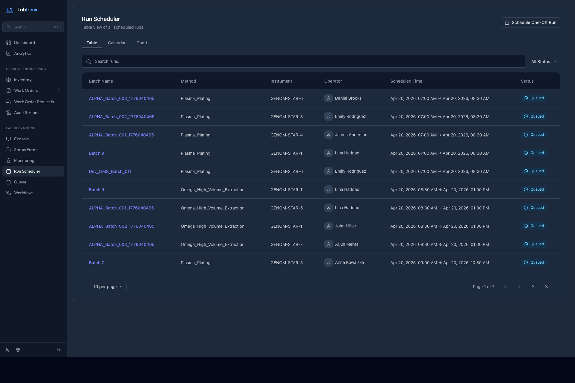 Policy-driven lab scheduling across operators and instruments